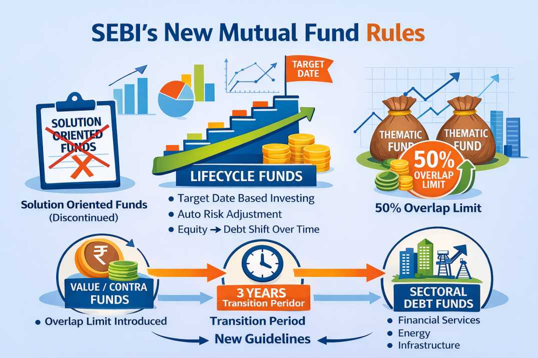 SEBI New Mutual Fund Rules 2025