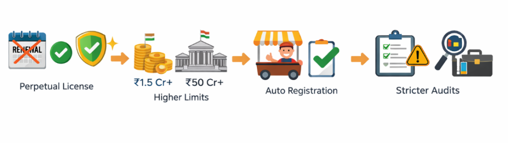 FSSAI Perpetual License